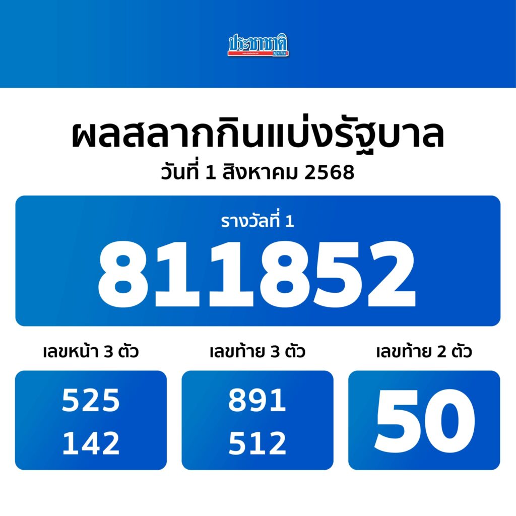 ผลสลากกินแบ่งรัฐบาล งวดประจำวันที่ 1 สิงหาคม 2568