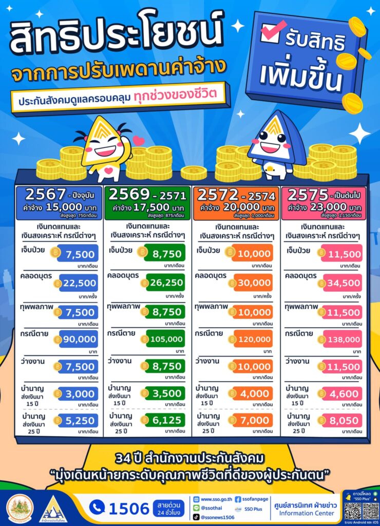 เปิดตารางสิทธิประโยชน์ใหม่ ผู้ประกันตนได้มากขึ้น หลังปรับเพดานค่าจ้างปี 2569