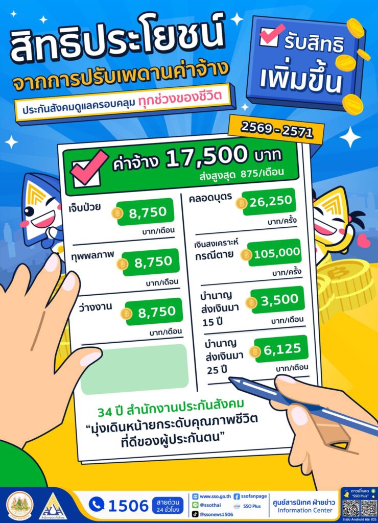 เปิดตารางสิทธิประโยชน์ใหม่ ผู้ประกันตนได้มากขึ้น หลังปรับเพดานค่าจ้างปี 2569