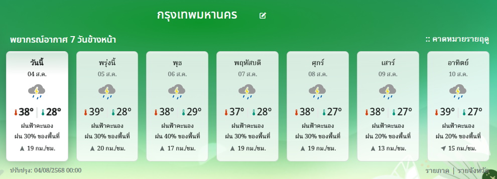 พยากรณ์อากาศ 7 วัน กทม.