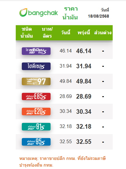 ราคาน้ำมัน 18 สิงหาฯ 2568