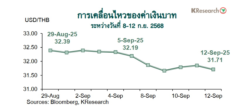 กราฟค่าเงินบาท