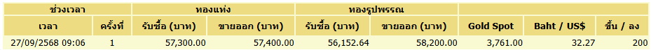 ราคาทองวันนี้ : ครั้งที่ 1