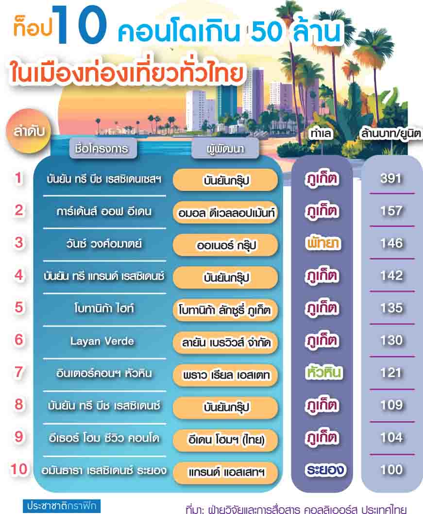 คอนโดแพง