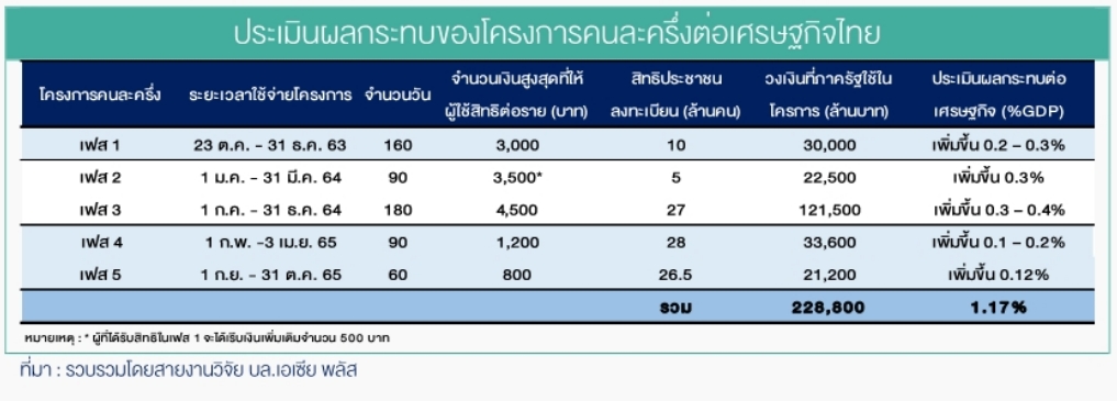 ผลกระทบโครงการคนละครึ่ง