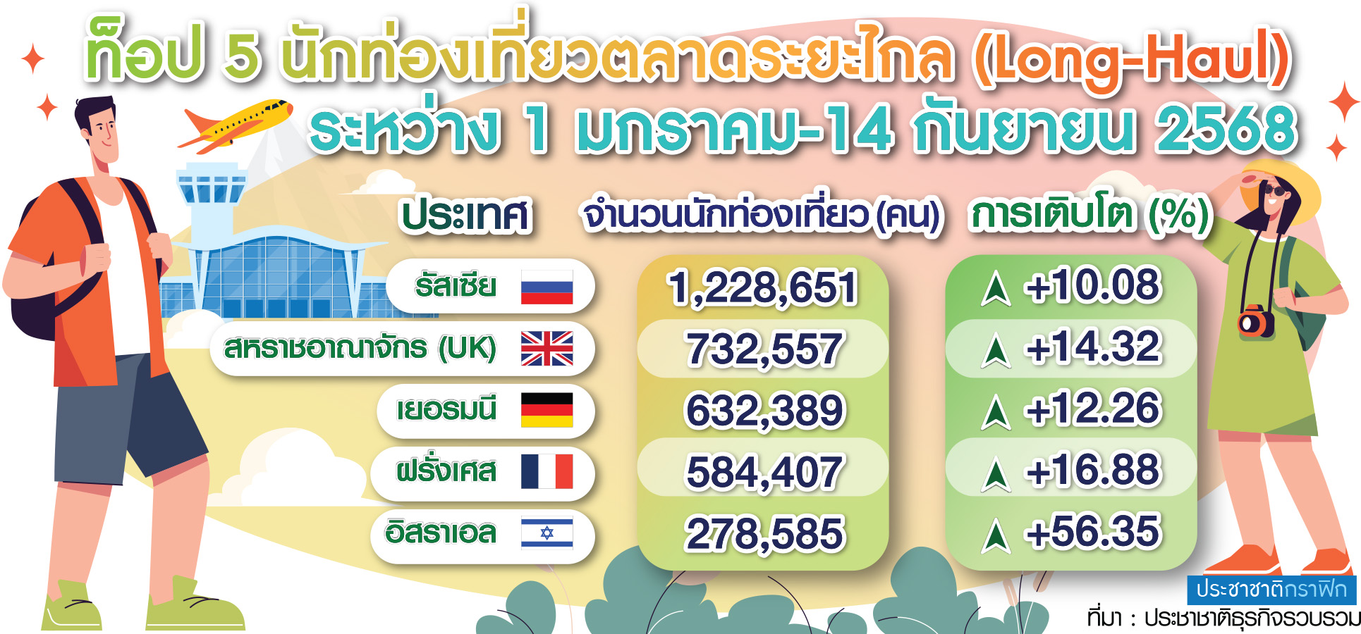 กราฟิก ท่องเที่ยวระยะไกล