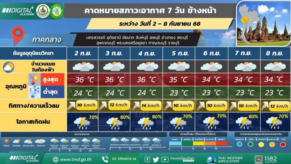 คาดหมายอากาศ 7 วัน ภาคกลาง
