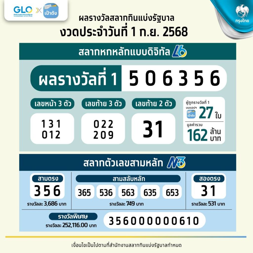 ผลสลากกินแบ่งรัฐบาล งวด 1 ก.ย. 2568