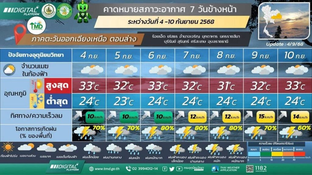 คาดหมายอากาศ 7 วัน ภาคตะวันออกเหนือตอนล่าง