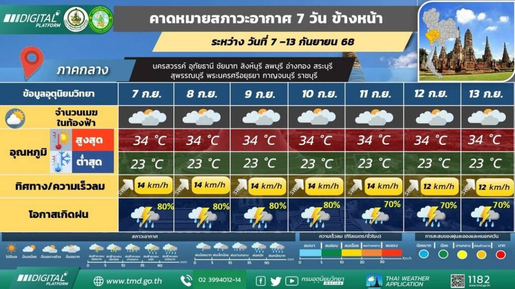 คาดหมายสภาวะอากาศ 7 วัน ภาคกลาง