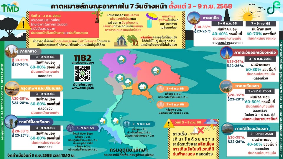 คาดหมายอากาศ 7 วันข้างหน้า 3-9 กันยายน 2568