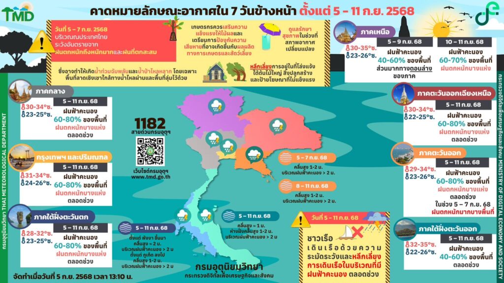 พยากรณ์อากาศ 7 วันข้างหน้า 5-11 กันยายน 2568