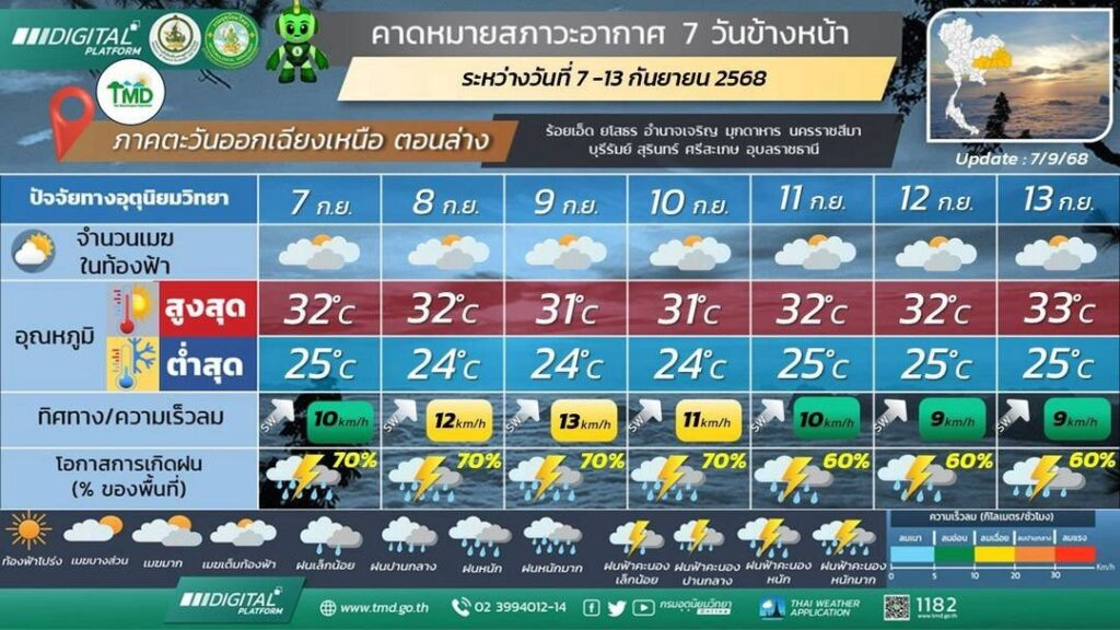 คาดหมายสภาวะอากาศ 7 วัน ภาคอีสานตอนล่าง