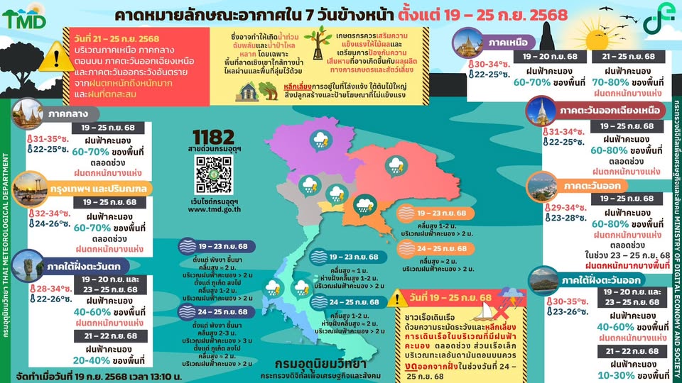 กรมอุตุฯพยากรณ์อากาศ 7 วัน 19-25 ก.ย. 2568