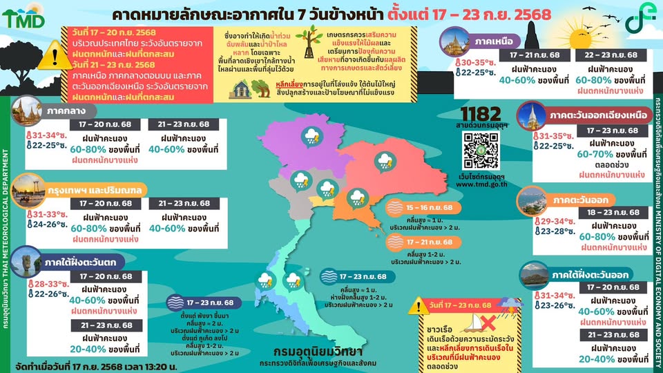 กรมอุตุฯคาดหมายลักษณะอากาศ 7 วันข้างหน้า