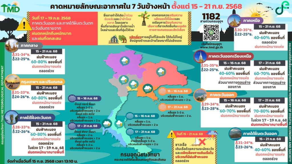 กรมอุตุฯ คาดหมายอากาศ 7 วัน 15-21 กันยายน 2568
