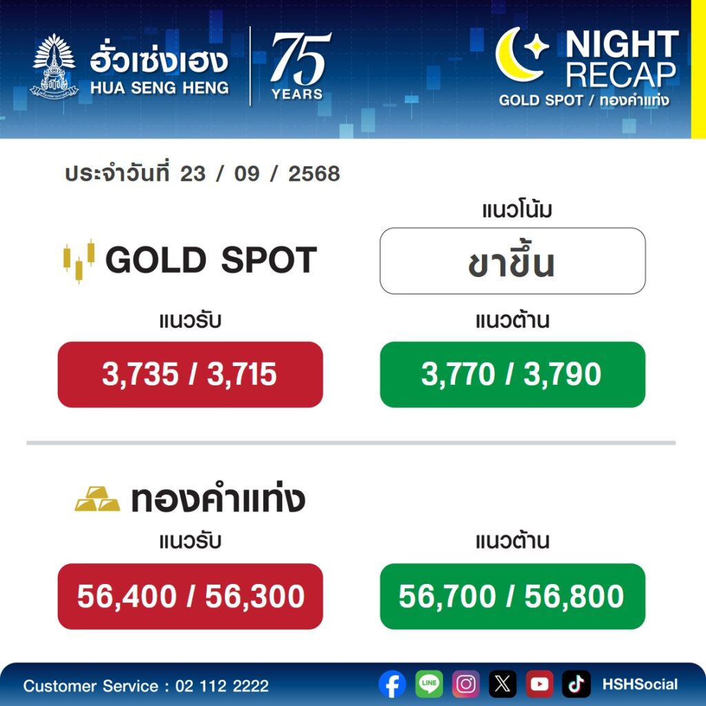 ฮั่วเซ่งเฮง คาดการณ์แนวโน้มราคาทองคำวันนี้ (เย็น) ประจำวันที่ 23 กันยายน 2568