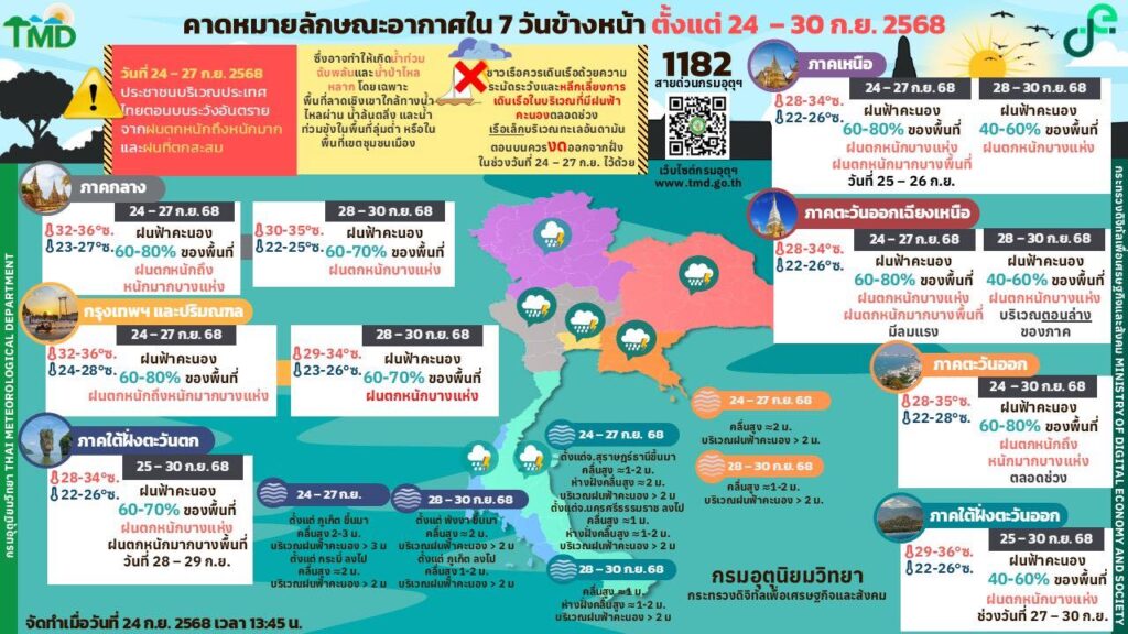 กรมอุตุฯ : คาดหมายสภาพอากาศ 7 วันข้างหน้า