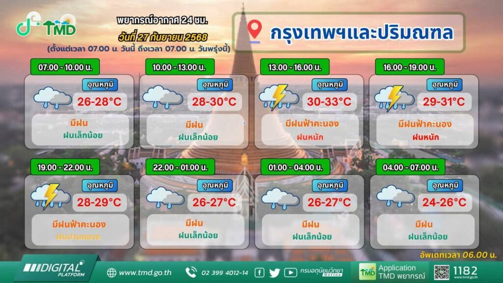 พยากรณ์อากาศกทม.และปริมณฑล