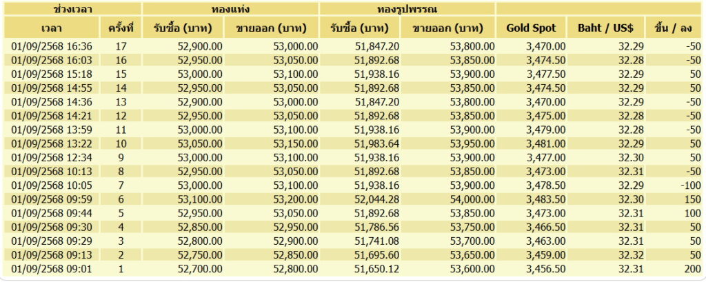 สรุปราคาซื้อขายทองคำ วันที่ 1 กันยายน 2568