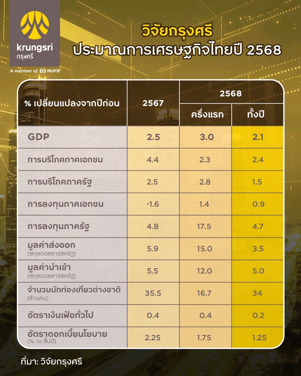 วิจัยกรุงศรี