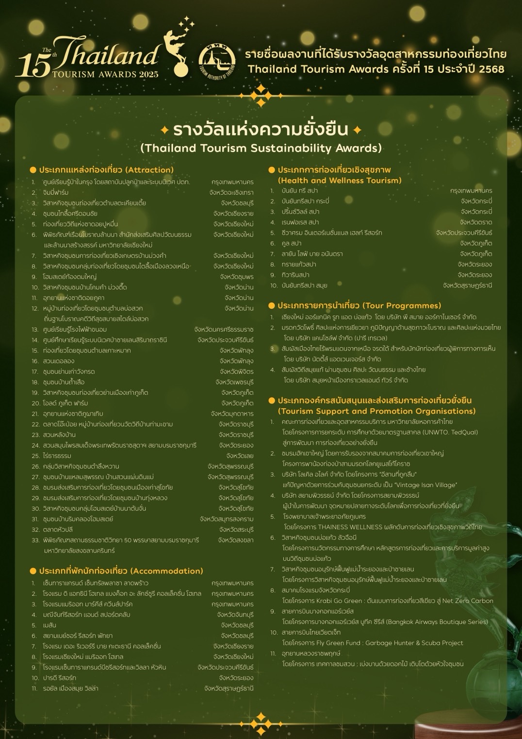 งานประกาศรางวัลอุตสาหกรรมท่องเที่ยวไทย ย้ำความยั่งยืน ยกระดับมาตรฐานโลก