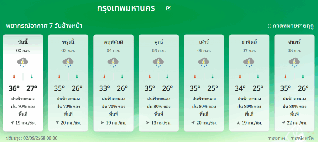 พยากรณ์อากาศ 7 วัน กรุงเทพมหานคร(กทม.)