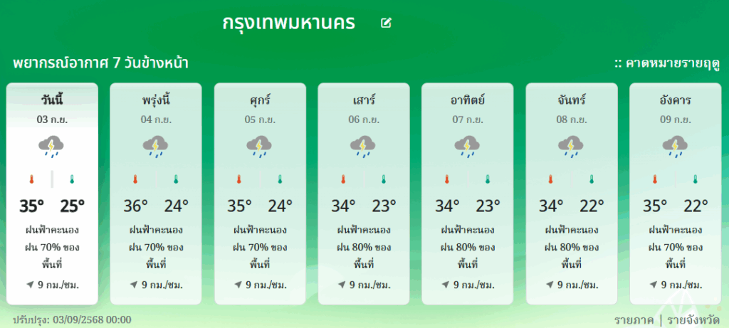 พยากรณ์อากาศ 7 วัน กทม.และปริมณฑล