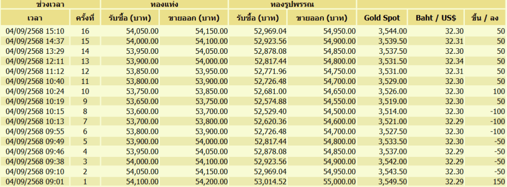 ตารางการปรับเปลี่ยนราคาทองคำ 4 กันยายน 2568