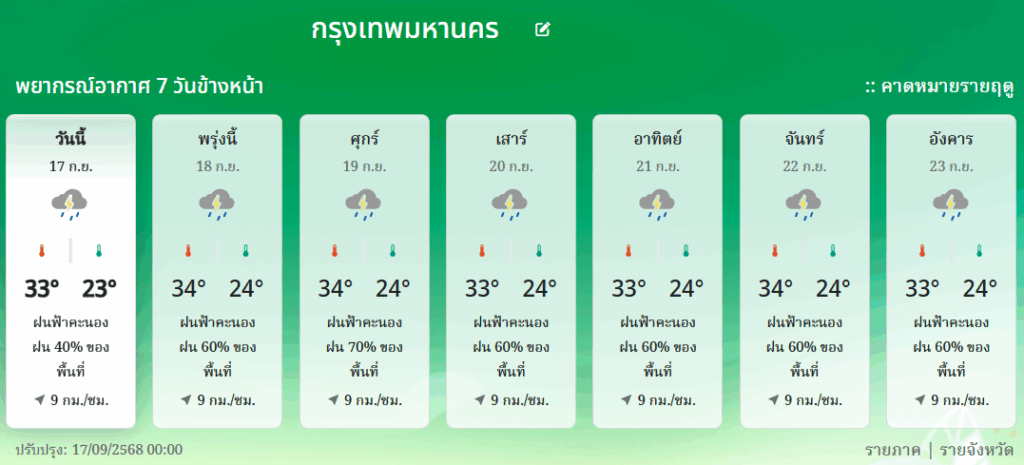 กรมอุตุฯพยากรณ์อากาศ 7 วัน กรุงเทพมหานคร