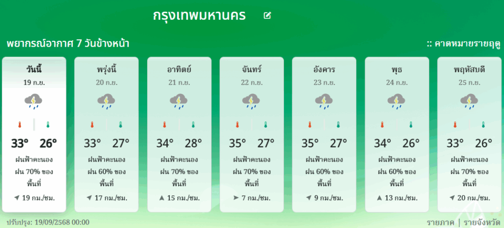 กรมอุตุฯ พยากรณ์อากาศ 7 วัน กทม.และปริมณฑล