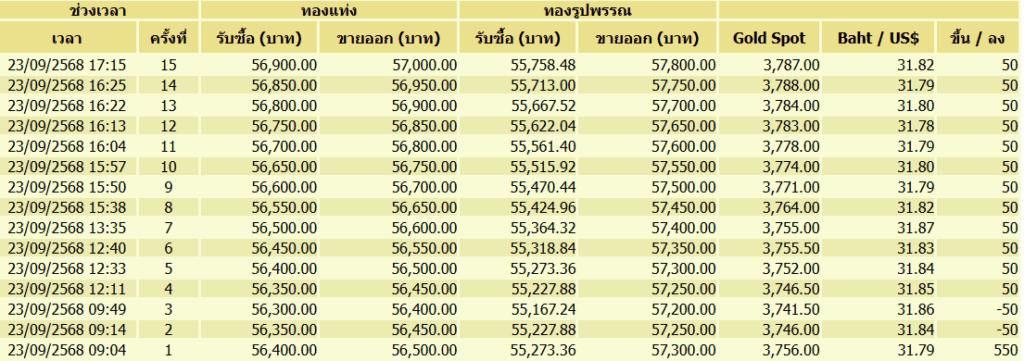 ราคาทองวันนี้ ปรับขึ้นลง15ครั้ง
