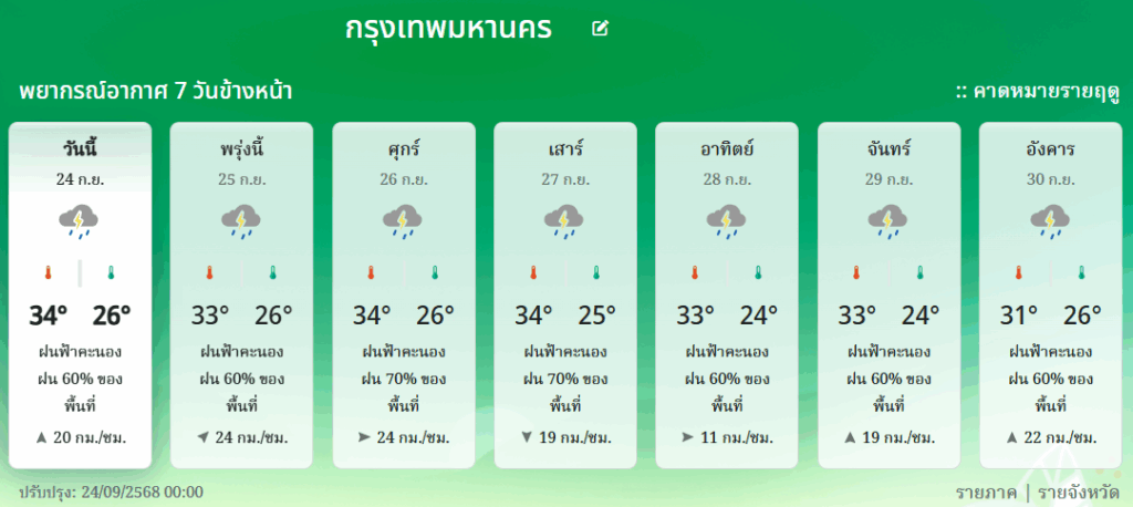 กรมอุตุฯ พยากรณ์อากาศ 7 วัน กทม.และปริมณฑล
