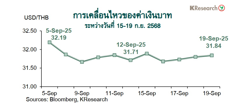 กราฟค่าเงินบาท