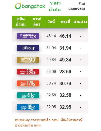 ราคาน้ำมัน 8 กันยายน 2568