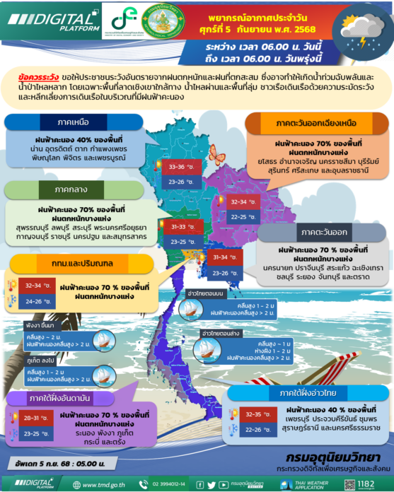 กรมอุตุฯ เตือนหลายพื้นที่รับมือฝนตกหนัก เสี่ยงน้ำท่วมฉับพลัน–น้ำป่าไหลหลาก