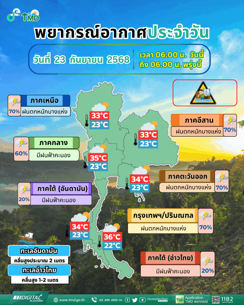 กรมอุตุฯ