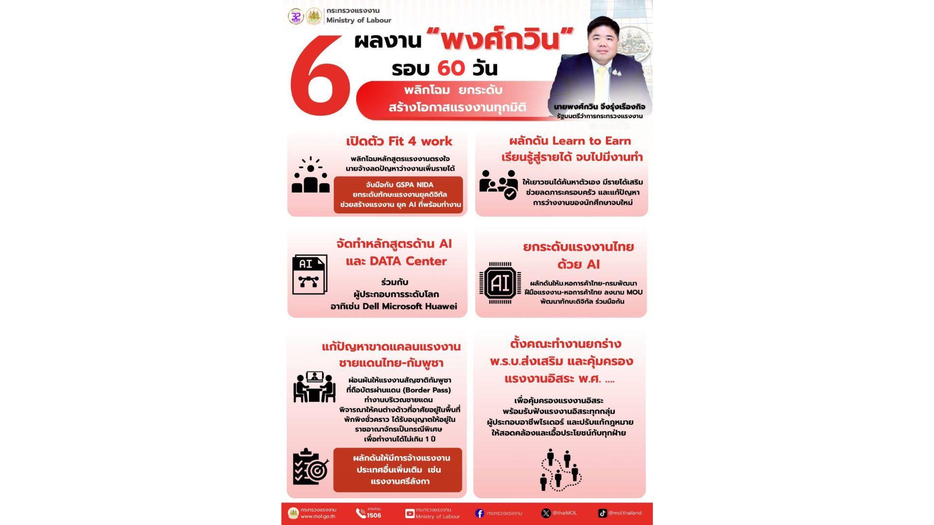 “พงศ์กวิน” รมว.รุ่นใหม่ เปิด 6 ผลงานเด่น รอบ 60 วัน พลิกโฉม สร้างโอกาสแรงงานทุกมิติ