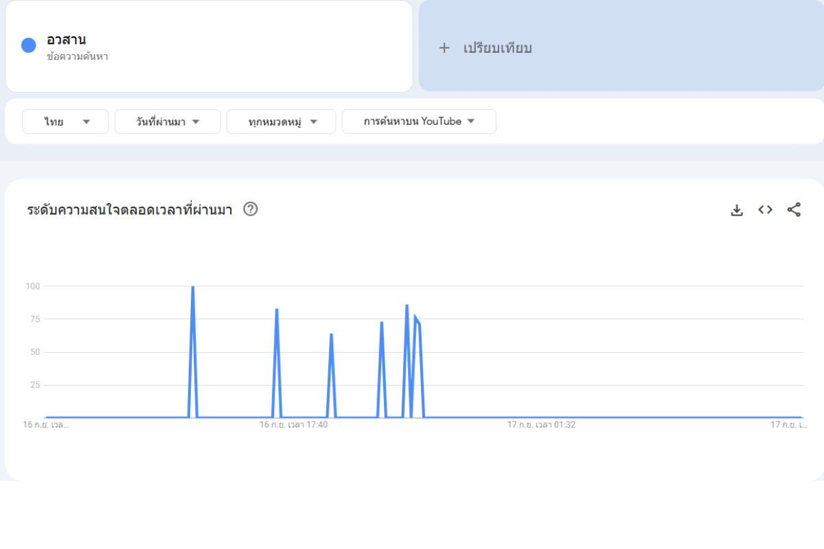 คนไทยแห่เสิร์ช ‘อวสาน’ พุ่งถี่แตะ 100 จุด ติด Google Trends