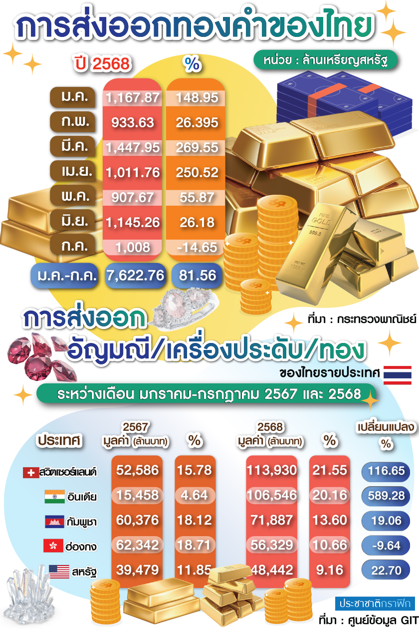 ส่งออกทอง