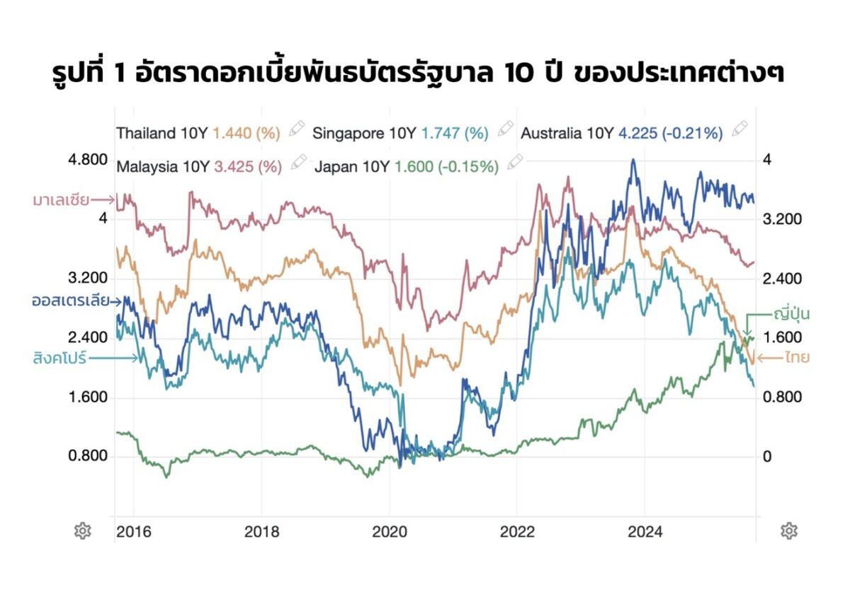 ดร.ประศาสน์ ตั้งมติธรรม กรรมการ บมจ.ศุภาลัย นำเสนอบทความเกี่ยวกับอัตราดอกเบี้ยต่ำของไทย