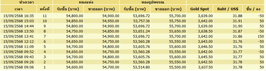 ราคาทอง 15 กันยาฯ 2568 ปรับขึ้นลง 11 ครั้ง