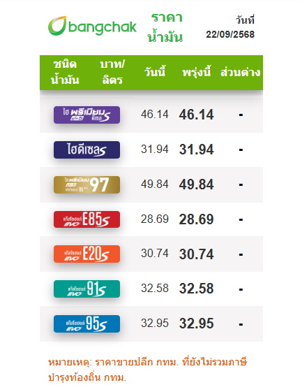 ราคาน้ำมันวันนี้
