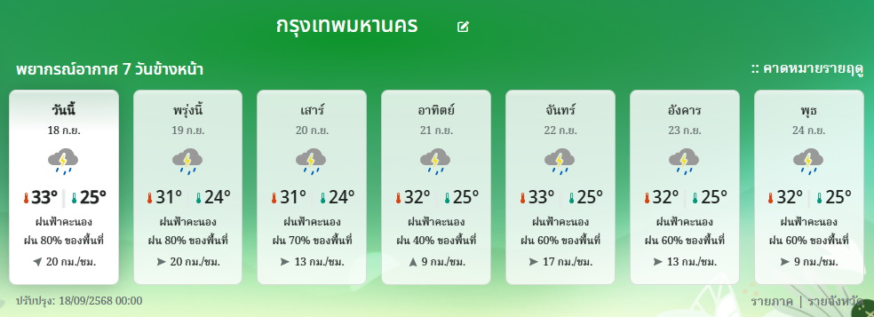 พยากรณ์อากาศ 7 วัน กทม.และปริมณฑล
