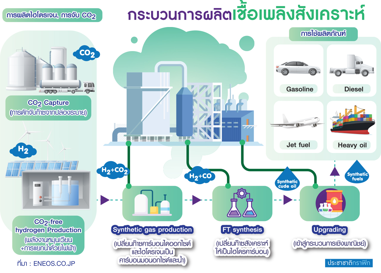 ผลิตเชื้อเพลิง