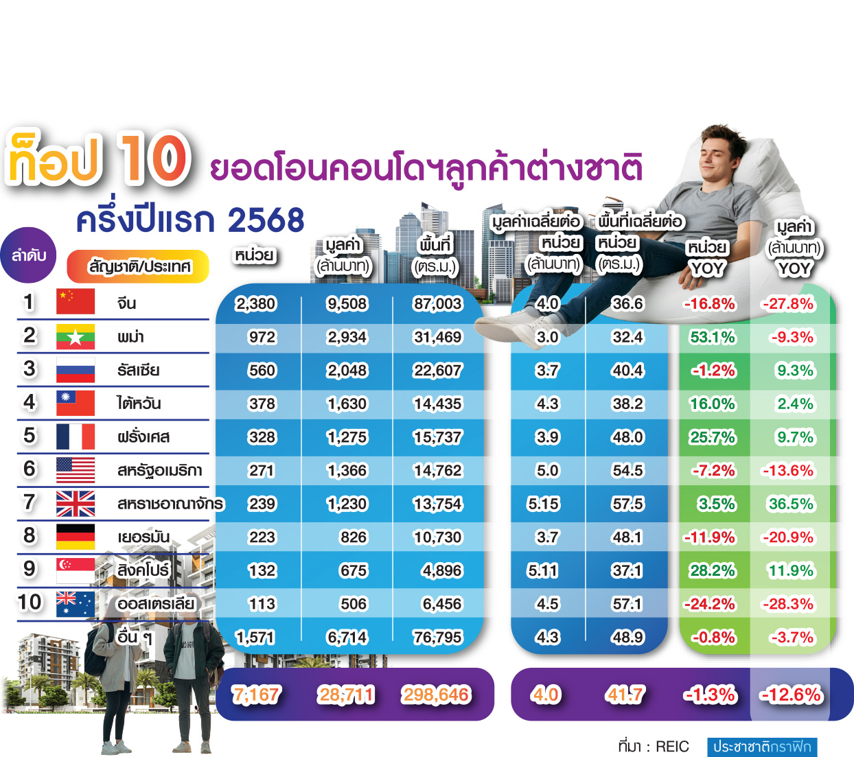 ยอดจองคอนโด