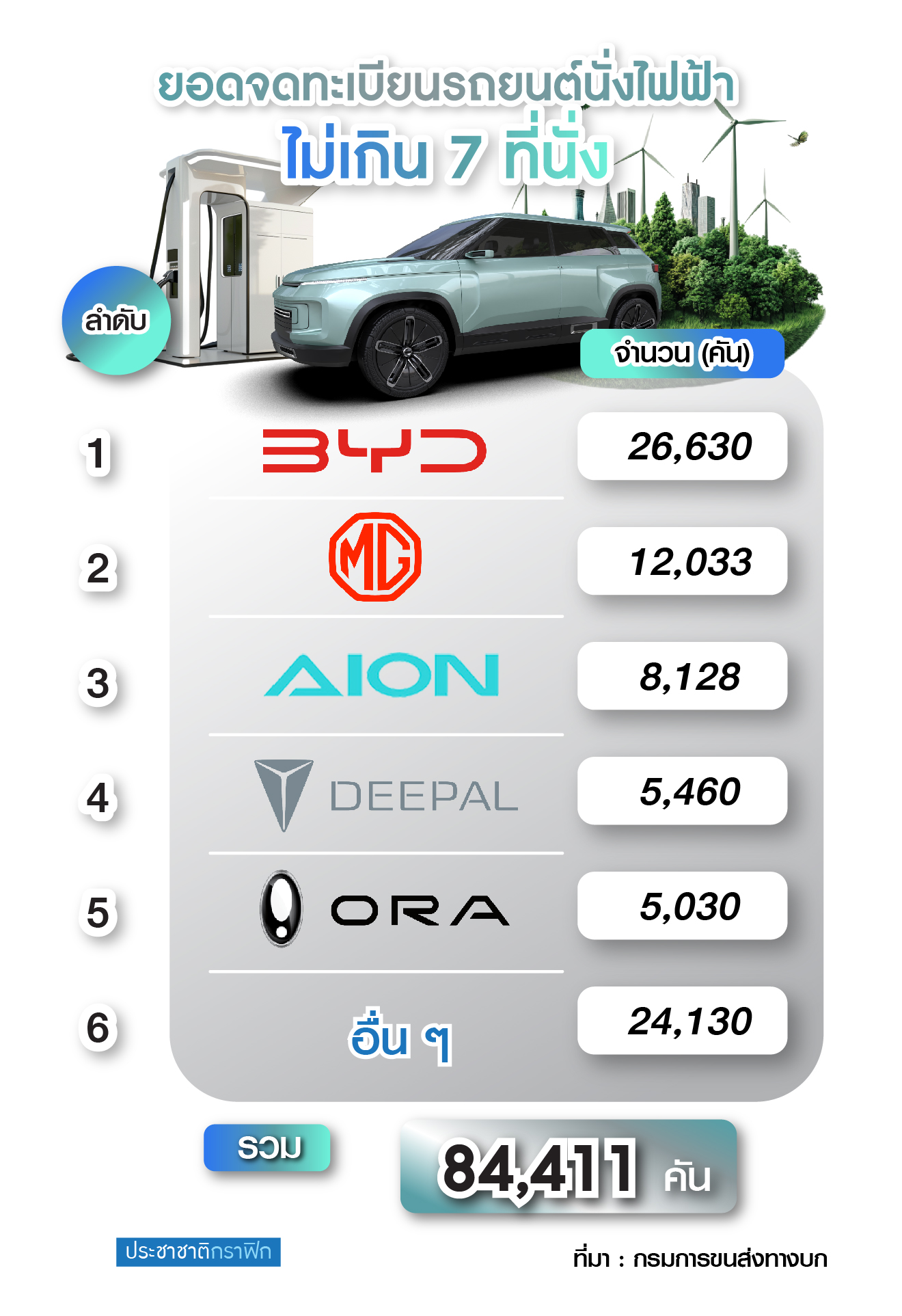 ยอดจดทะเบียนรถอีวี