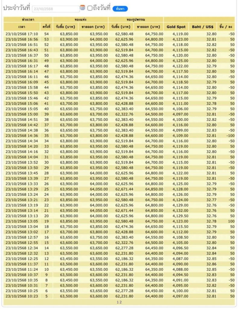 ทองซิ่ง ! ราคาเปลี่ยนแปลง 54 ครั้ง มากสุดในรอบ 3 ปี
