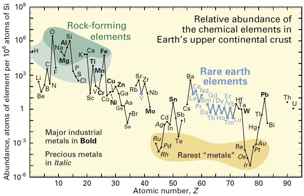 Rare Earth ไม่ได้หายาก?