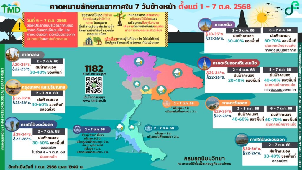 กรมอุตุฯ พยากรณ์อากาศ 7 วันข้างหน้า